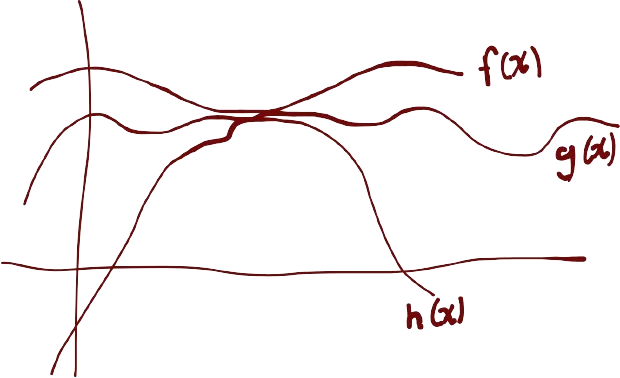 A drawing of three functions demonstrating the squeeze theorem.
