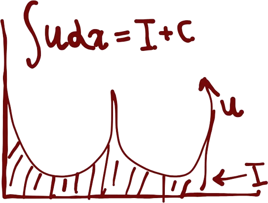 A drawing of the equation "integral of u = I + C" near a curve labeled "u" where the area under it is labeled "I".